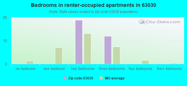 Bedrooms in renter-occupied apartments in 63030 