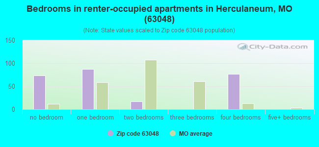 Bedrooms in renter-occupied apartments in Herculaneum, MO (63048) 