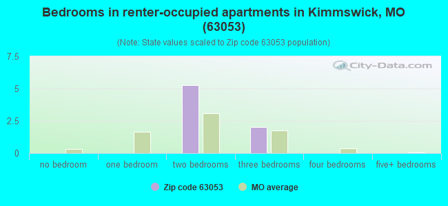 Bedrooms in renter-occupied apartments in Kimmswick, MO (63053) 