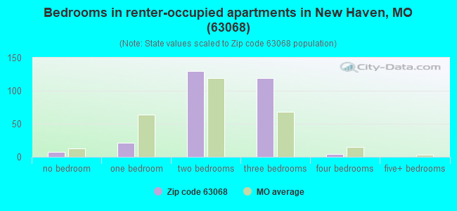 Bedrooms in renter-occupied apartments in New Haven, MO (63068) 