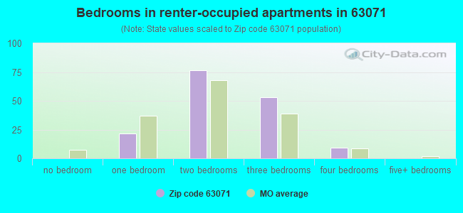 Bedrooms in renter-occupied apartments in 63071 