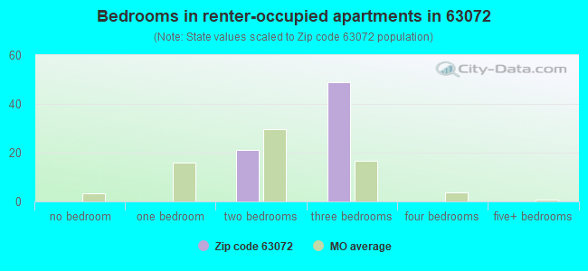 Bedrooms in renter-occupied apartments in 63072 