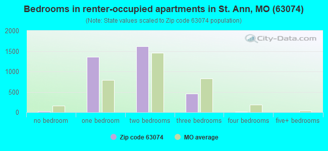 Bedrooms in renter-occupied apartments in St. Ann, MO (63074) 