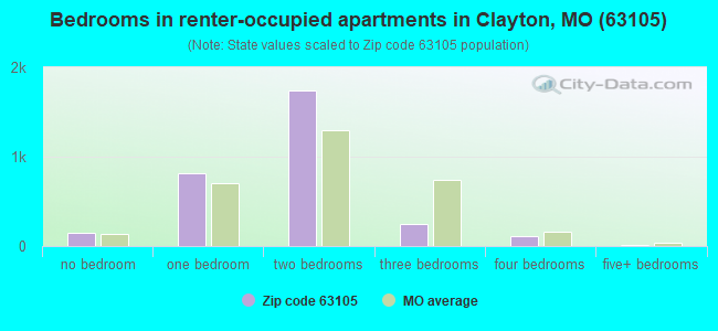 Bedrooms in renter-occupied apartments in Clayton, MO (63105) 