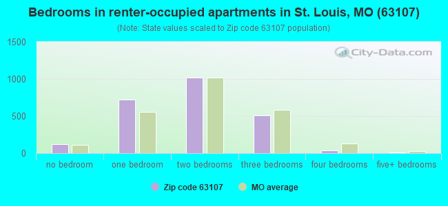 Bedrooms in renter-occupied apartments in St. Louis, MO (63107) 