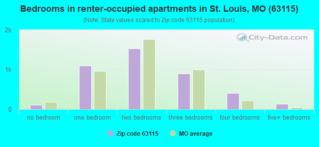 Bedrooms in renter-occupied apartments in St. Louis, MO (63115) 