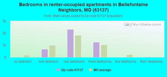 Bedrooms in renter-occupied apartments in Bellefontaine Neighbors, MO (63137) 