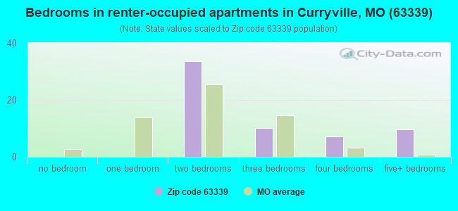 Bedrooms in renter-occupied apartments in Curryville, MO (63339) 