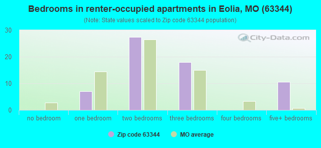 Bedrooms in renter-occupied apartments in Eolia, MO (63344) 