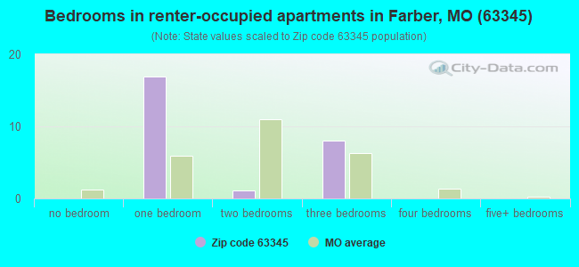 Bedrooms in renter-occupied apartments in Farber, MO (63345) 