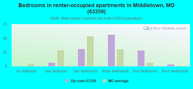 Bedrooms in renter-occupied apartments in Middletown, MO (63359) 