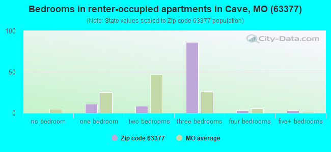 Bedrooms in renter-occupied apartments in Cave, MO (63377) 