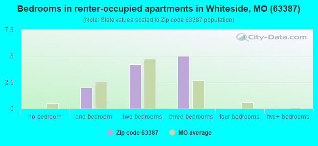 Bedrooms in renter-occupied apartments in Whiteside, MO (63387) 