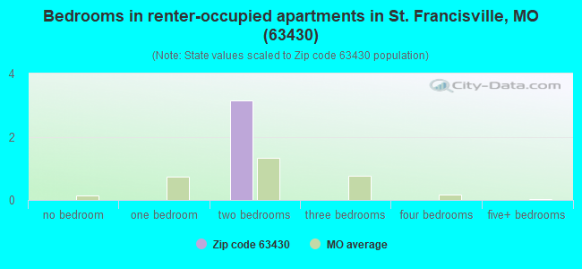 Bedrooms in renter-occupied apartments in St. Francisville, MO (63430) 