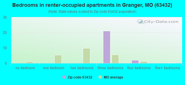 Bedrooms in renter-occupied apartments in Granger, MO (63432) 
