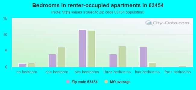 Bedrooms in renter-occupied apartments in 63454 
