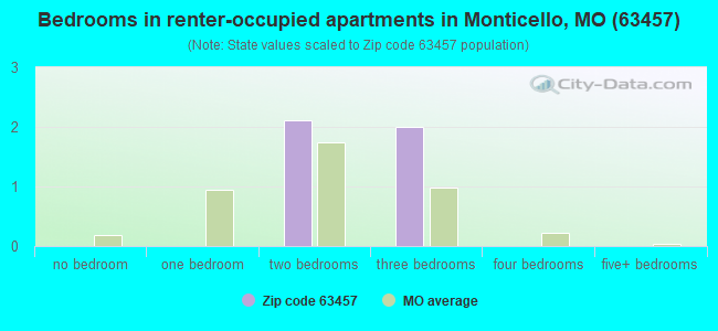 Bedrooms in renter-occupied apartments in Monticello, MO (63457) 