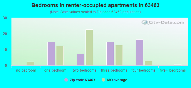 Bedrooms in renter-occupied apartments in 63463 