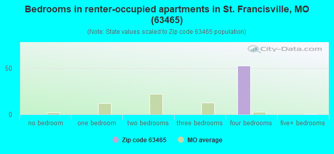 Bedrooms in renter-occupied apartments in St. Francisville, MO (63465) 