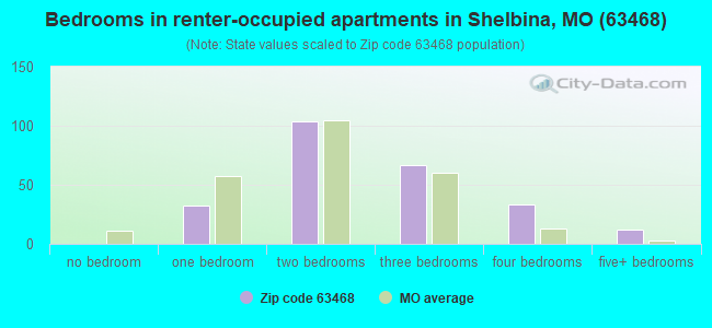 Bedrooms in renter-occupied apartments in Shelbina, MO (63468) 