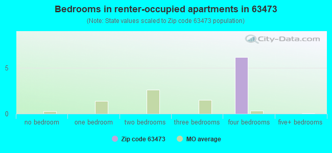 Bedrooms in renter-occupied apartments in 63473 