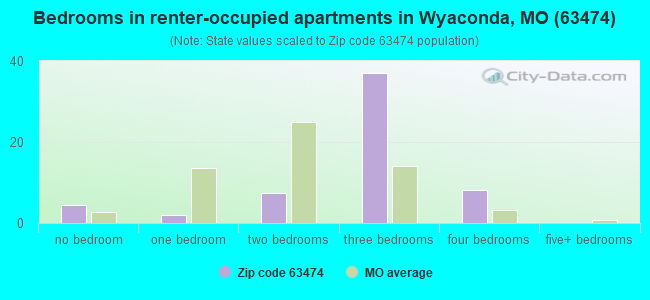 Bedrooms in renter-occupied apartments in Wyaconda, MO (63474) 