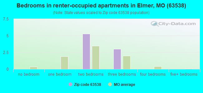 Bedrooms in renter-occupied apartments in Elmer, MO (63538) 