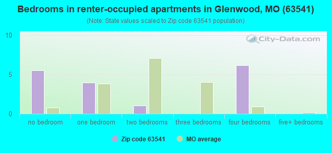 Bedrooms in renter-occupied apartments in Glenwood, MO (63541) 