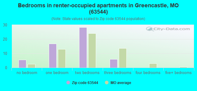 Bedrooms in renter-occupied apartments in Greencastle, MO (63544) 