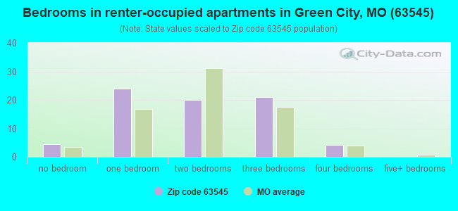 Bedrooms in renter-occupied apartments in Green City, MO (63545) 