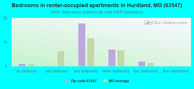 Bedrooms in renter-occupied apartments in Hurdland, MO (63547) 