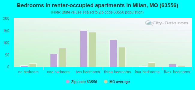 Bedrooms in renter-occupied apartments in Milan, MO (63556) 