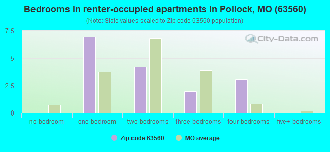 Bedrooms in renter-occupied apartments in Pollock, MO (63560) 