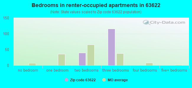 Bedrooms in renter-occupied apartments in 63622 