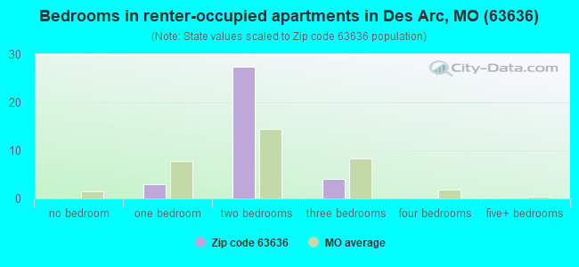 Bedrooms in renter-occupied apartments in Des Arc, MO (63636) 