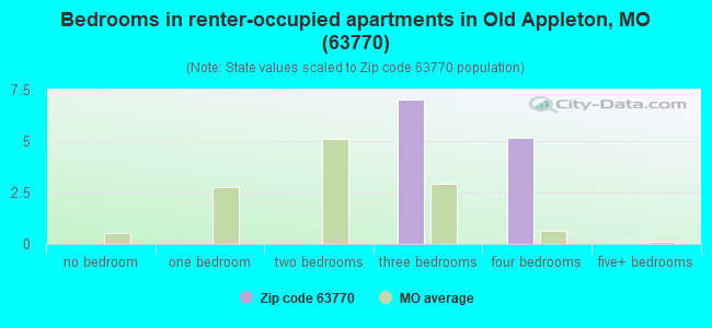 Bedrooms in renter-occupied apartments in Old Appleton, MO (63770) 