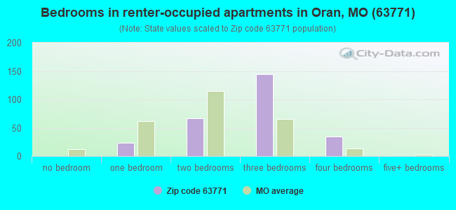 Bedrooms in renter-occupied apartments in Oran, MO (63771) 