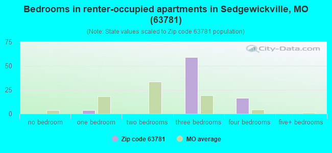 Bedrooms in renter-occupied apartments in Sedgewickville, MO (63781) 