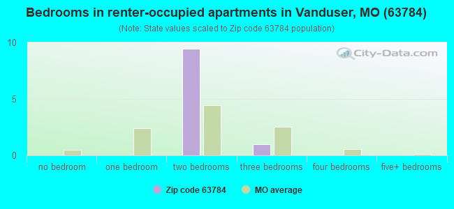 Bedrooms in renter-occupied apartments in Vanduser, MO (63784) 