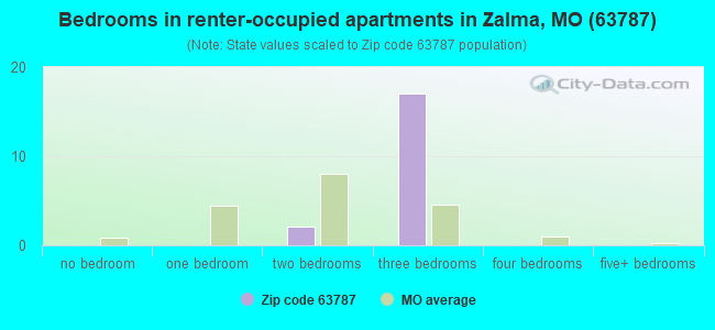 Bedrooms in renter-occupied apartments in Zalma, MO (63787) 
