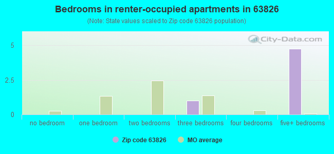 Bedrooms in renter-occupied apartments in 63826 