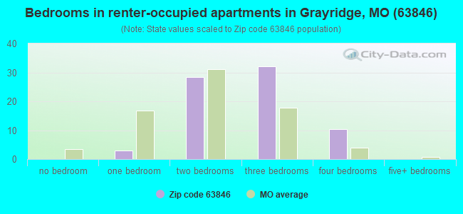 Bedrooms in renter-occupied apartments in Grayridge, MO (63846) 
