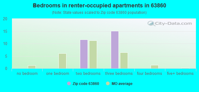 Bedrooms in renter-occupied apartments in 63860 