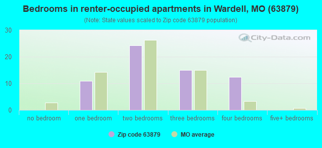 Bedrooms in renter-occupied apartments in Wardell, MO (63879) 