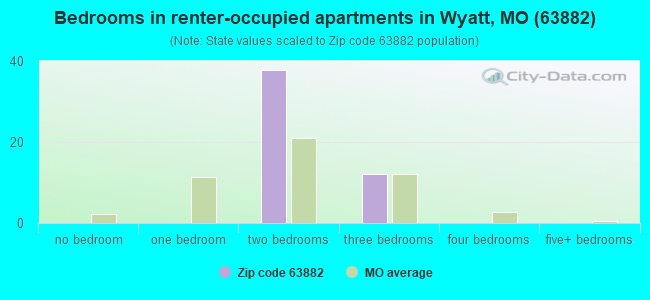 Bedrooms in renter-occupied apartments in Wyatt, MO (63882) 