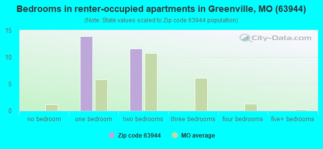 Bedrooms in renter-occupied apartments in Greenville, MO (63944) 