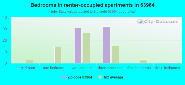 Bedrooms in renter-occupied apartments in 63964 