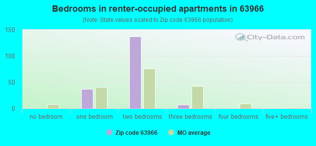 Bedrooms in renter-occupied apartments in 63966 