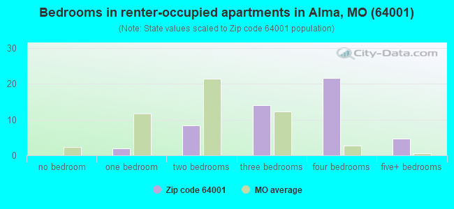 Bedrooms in renter-occupied apartments in Alma, MO (64001) 