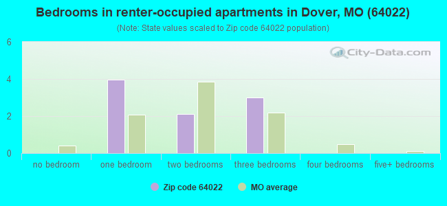 Bedrooms in renter-occupied apartments in Dover, MO (64022) 